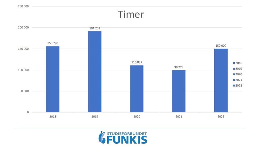 Statistikk som viser timer fra 2018 til forventet kurstimetall i 2022